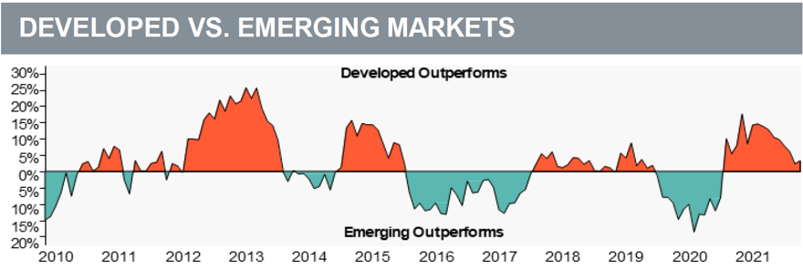 Developed Vs. Emerging Markets