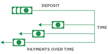 How do Retirement Income products work2