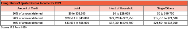 Table showing filing status / adjusted gross income for 2021