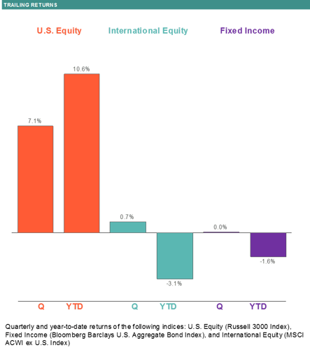 Q3 Market Review Graphic