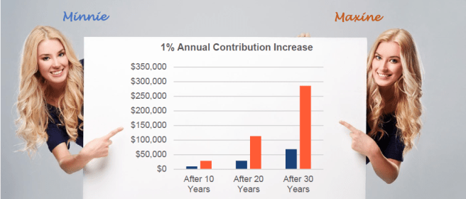 Women holding a chart depicting 1% annual contribution increase gains