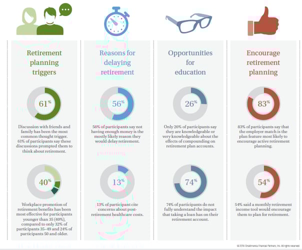 Chart showing retirement participant behaviors