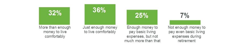 Retirement Savings, Happy Retirement, Saving $1 Million for Retirement, Retirement Preparedness
