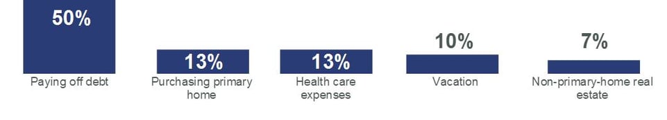 401(k) Loans, Debt, Retirement Savings