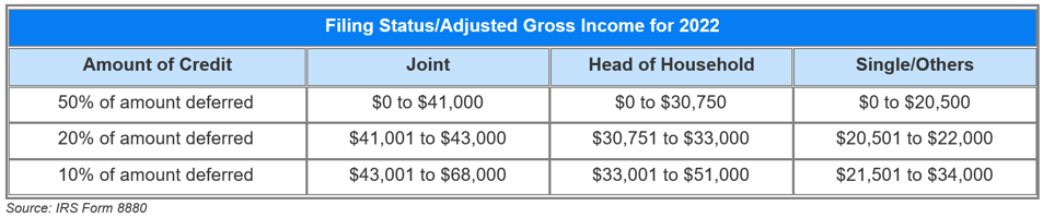 Tax Filing status - adjusted gross income for 2022