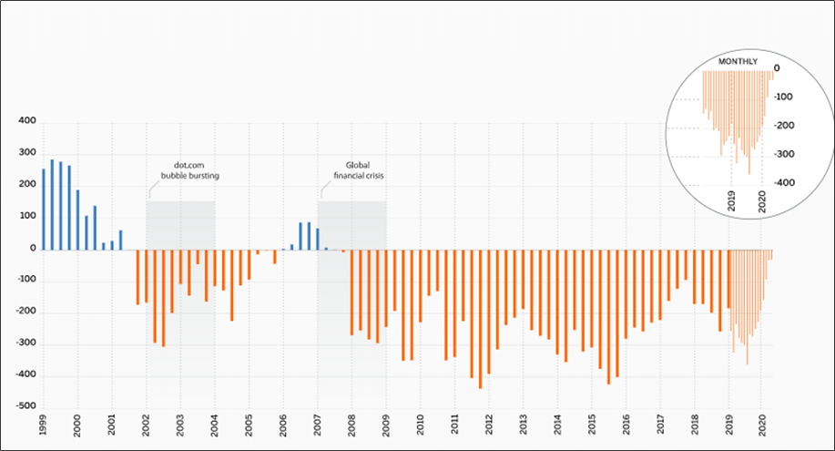 Milliman 100 Pension Funding Index – Pension Surplus/Deficit